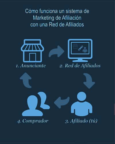 Cómo Funciona el Marketing de Afiliados: Guía para Principiantes