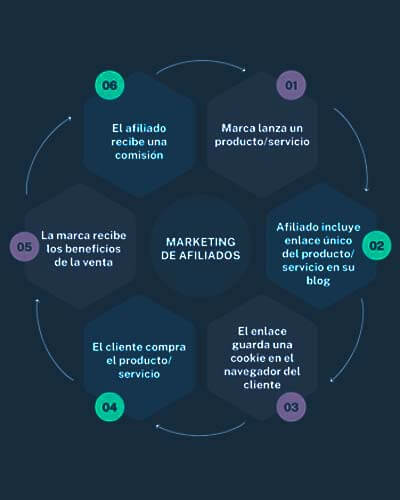 El Poder del Marketing de Afiliados: Un Estudio de sus Beneficios