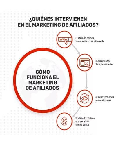 Las Mejores Técnicas de Marketing de Afiliados: Una Guía Práctica